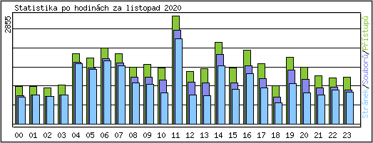 Statistika po hodinch