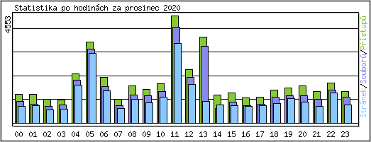 Statistika po hodinch