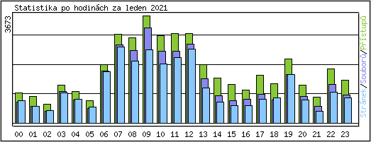 Statistika po hodinch