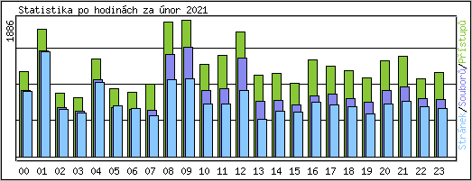 Statistika po hodinch