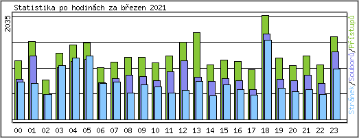 Statistika po hodinch