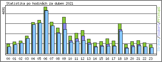 Statistika po hodinch