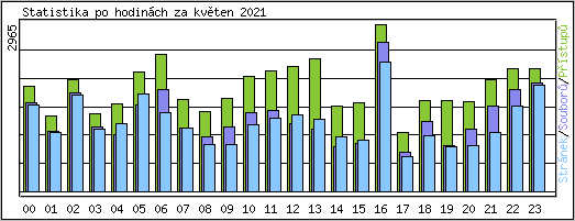 Statistika po hodinch