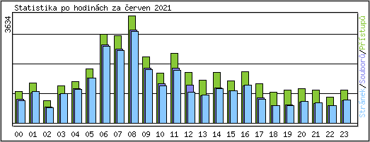 Statistika po hodinch