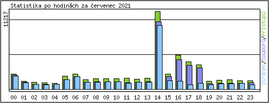 Statistika po hodinch