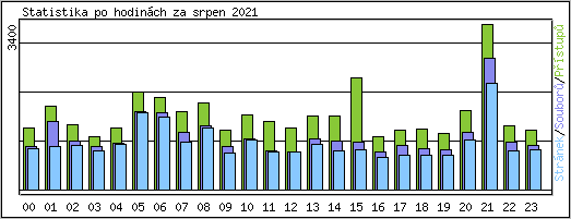 Statistika po hodinch