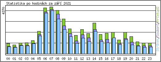 Statistika po hodinch