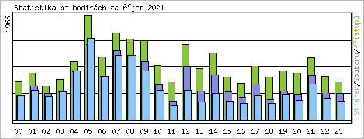 Statistika po hodinch