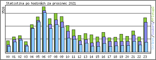 Statistika po hodinch