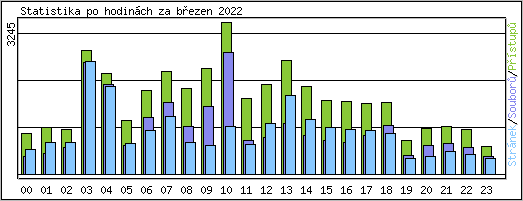 Statistika po hodinch