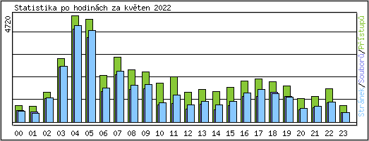 Statistika po hodinch