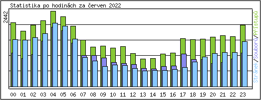 Statistika po hodinch