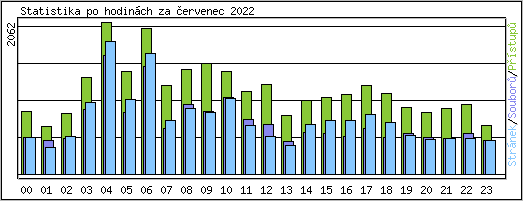 Statistika po hodinch