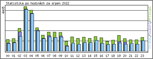 Statistika po hodinch