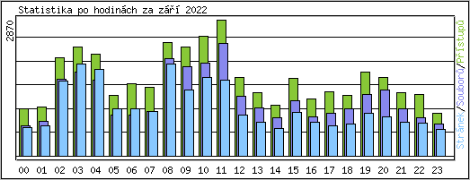 Statistika po hodinch