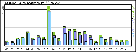 Statistika po hodinch