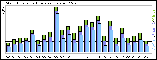 Statistika po hodinch