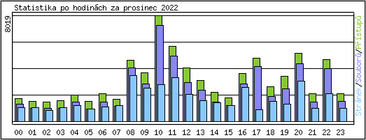 Statistika po hodinch