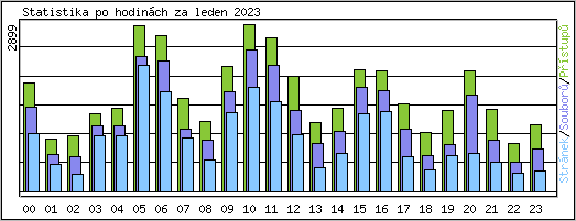 Statistika po hodinch