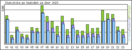 Statistika po hodinch