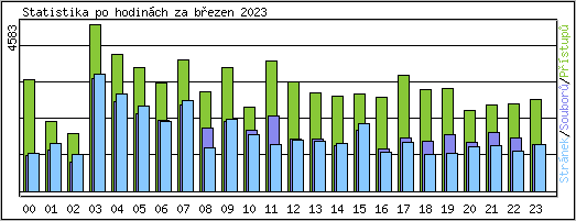 Statistika po hodinch