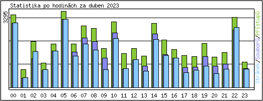 Statistika po hodinch