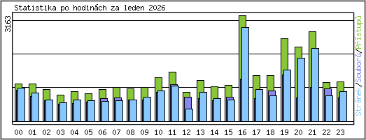 Statistika po hodin�ch