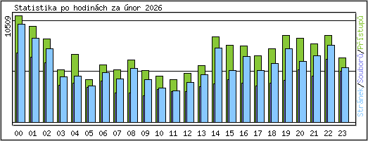 Statistika po hodin�ch
