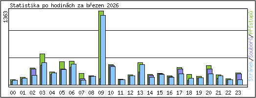 Statistika po hodin�ch