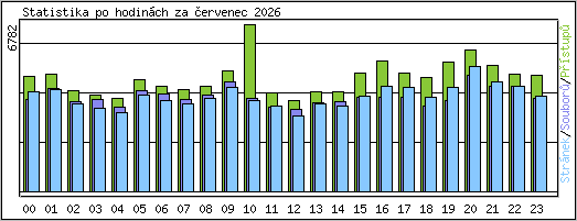 Statistika po hodin�ch