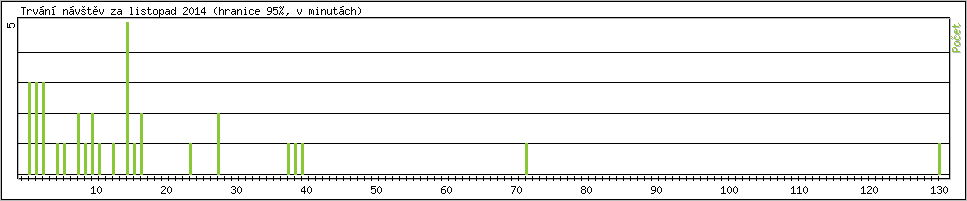 Statistika po hodinch