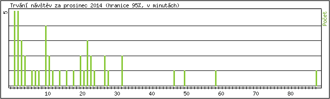 Statistika po hodinách