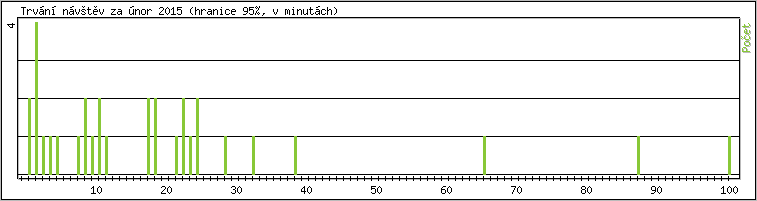 Statistika po hodinách