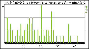 Statistika po hodinách