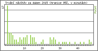 Statistika po hodinách
