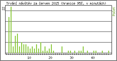 Statistika po hodinch