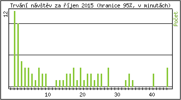 Statistika po hodinch