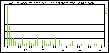 Statistika po hodinách