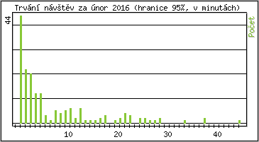 Statistika po hodinch