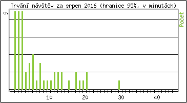 Statistika po hodinách