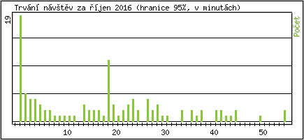 Statistika po hodinách