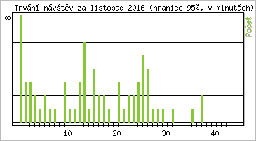 Statistika po hodinách