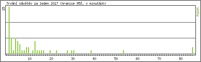 Statistika po hodinch