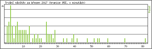 Statistika po hodinách