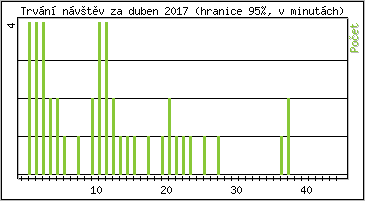 Statistika po hodinách