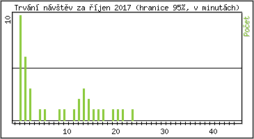 Statistika po hodinch