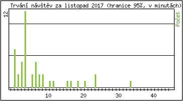 Statistika po hodinch