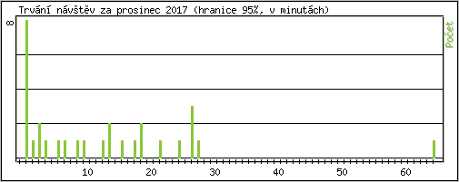 Statistika po hodinách