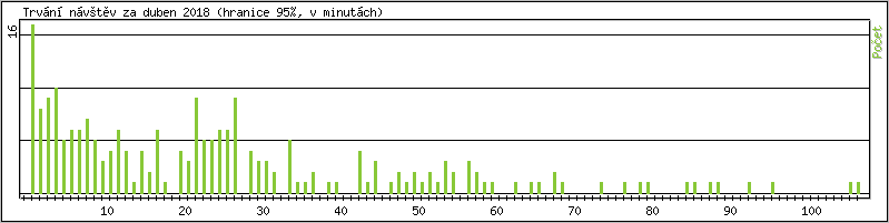 Statistika po hodinách