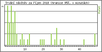 Statistika po hodinách